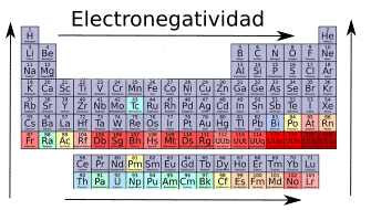 La electronegatividad aumenta hacia arriba y derecha. Propiedades periódicas. 