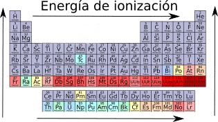 La energía de ionización aumenta hacia arriba y derecha. Propiedades periódicas. 