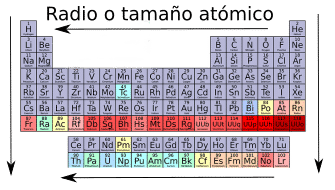 Foto de como varía el radio atómico en la tabla periódica. 