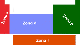 Zonas de la tabla periódica según su configuración electrónica. 