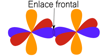 Representación de un enlace frontal sigma