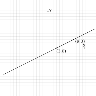 Al unir los puntos se forma una recta. 
