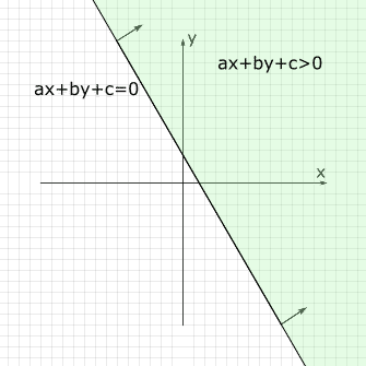 Recta ax+by+c=0 y semiplano ax+by+c>0. Método de resolución de inecuaciones con dos incógnitas
